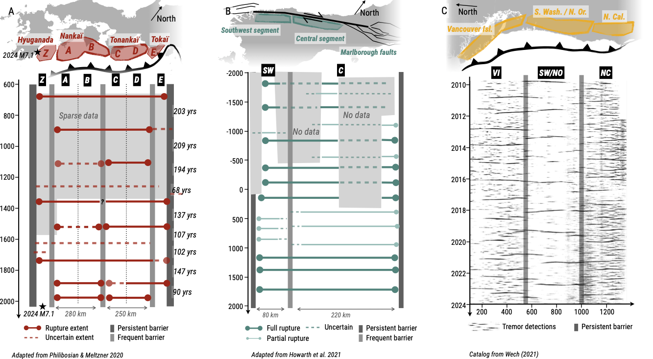 Fault interactions & slip synchronization